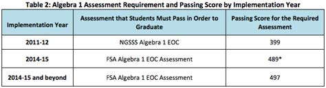 How does the EOCT affect the student's grade? The EOCT is administered upon completion of one of the above courses. . Algebra 1 eoc passing score 2022